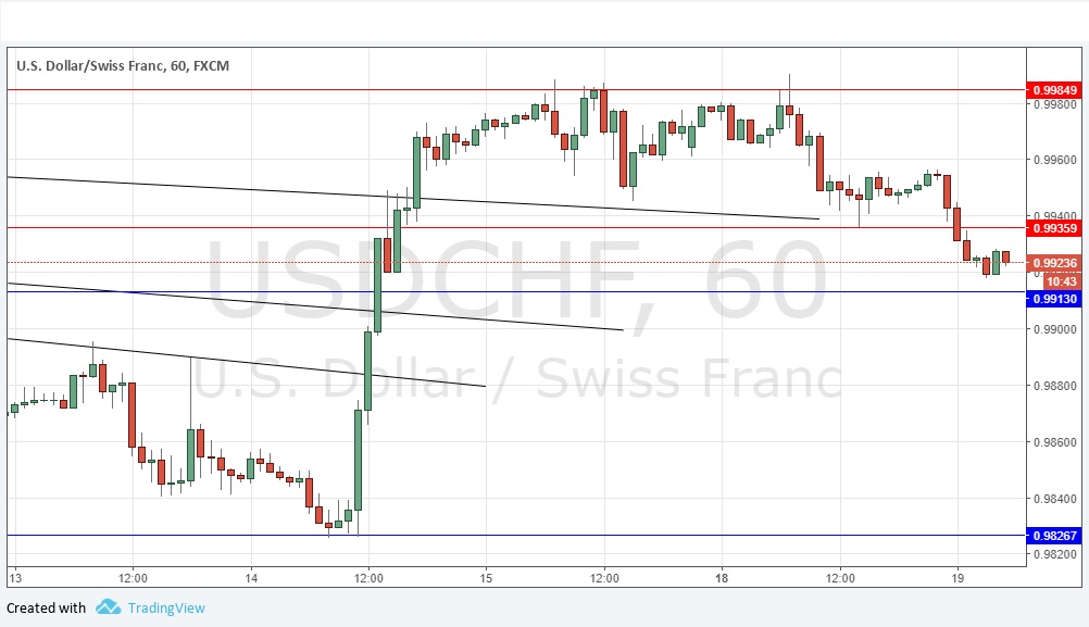 Segnali Forex USD/CHF